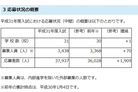 【中学受験2019】埼玉県私立中の応募状況（1/4時点）前年比1,909人増 画像