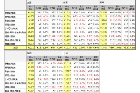 アルバイトの全国平均時給は1,073円、高時給バイト1位は？ 画像