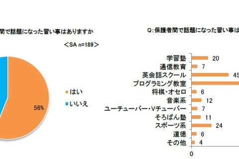 2019年にさせたい習い事、「英会話スクール」と同率1位は？ 画像