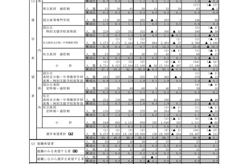 【高校受験2019】栃木県公立高校、進路希望調査倍率（12/1時点）宇都宮（普通）1.37倍など 画像