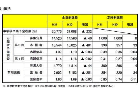 【高校受験2019】宮城県公立高校入試、第2回予備調査と前期選抜出願状況を公表 画像