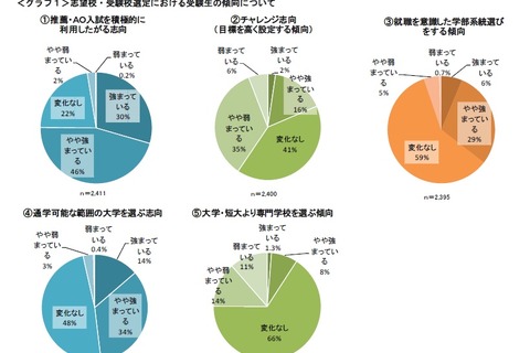【大学受験2019】受験生の安全志向強まる…河合塾が高校教員にアンケート 画像