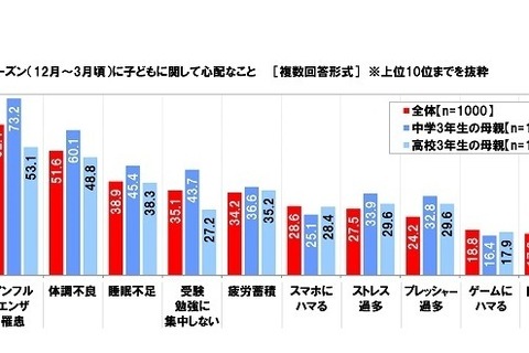受験シーズン到来、インフルエンザ対策1位は「うがい・手洗い」 画像