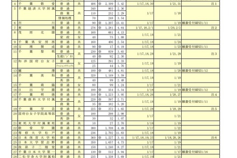 【高校受験2019】千葉県私立高入試、前期選抜の志願状況・倍率（1/11時点）渋幕13.49倍、市川13.41倍など 画像