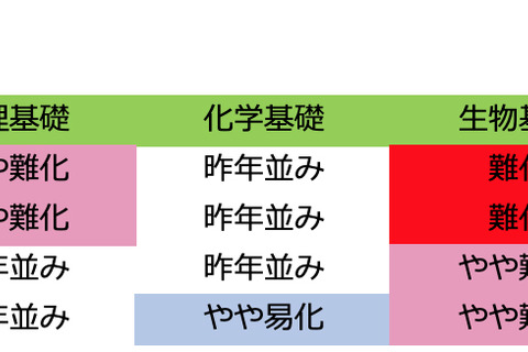 【センター試験2019】2日目(1/20)全科目の難易度<4予備校まとめ> 画像
