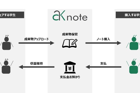 学業の成果物を共有「Ari Kiri note」東大、慶應大など4大学対応…β版公開 画像