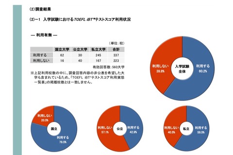 TOEFL iBTテストスコア2018…大学の6割入試・4割単位認定に利用 画像