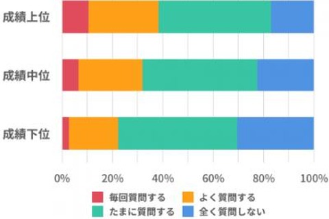 塾での学習、成績上位ほど先生への質問頻度が高い傾向 画像