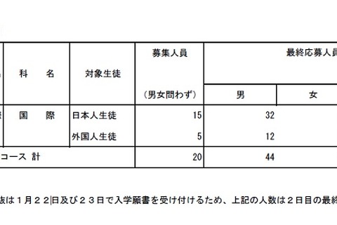 【高校受験2019】都立高入試応募状況、国際バカロレアコース日本人生徒4.40倍 画像