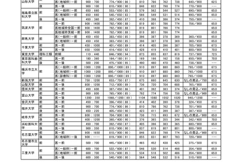 【大学受験2019】河合塾医進塾、医学部予想ボーダーライン（速報）東大846点など 画像