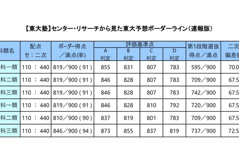 【大学受験2019】河合塾東大塾、東大予想ボーダーライン（速報）理Iなど819点 画像