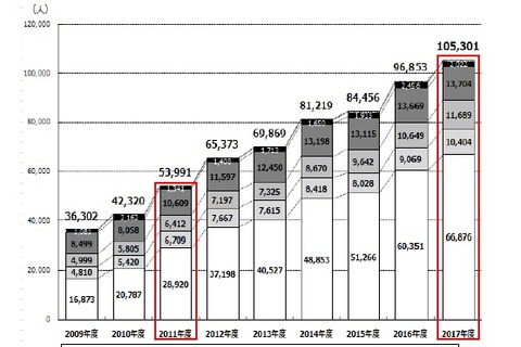 日本人学生の海外留学10万人突破、アジア圏への留学が増加 画像