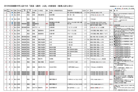 【中学受験2019】首都圏「英語（選択）入試」実施125校に…SFCも導入 画像