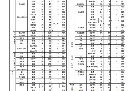 【高校受験2019】広島県公立高、選抜（I）確定出願状況・倍率…市立基町（普通）2.64倍など 画像