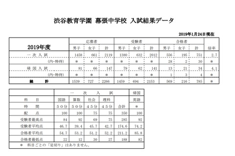 【中学受験2019】千葉県私立中の実質倍率、渋幕2.7倍ほか 画像