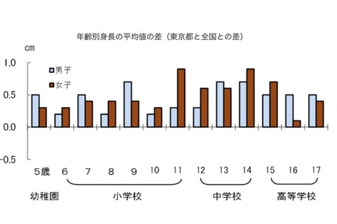 東京都内の小中高生、身長が男女ともに全国平均値超え 画像