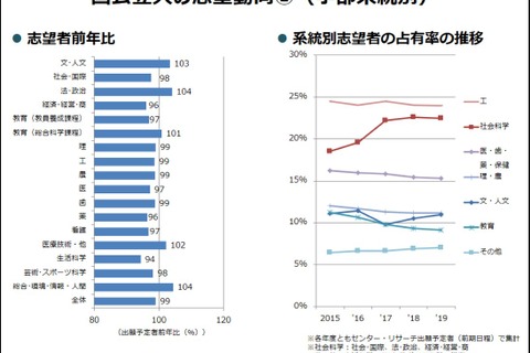 【センター試験2019】河合塾、国公立大の志望動向…文高理低に歯止め 画像