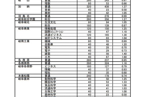 【高校受験2019】岐阜県の進路希望状況・倍率（1/24時点）岐阜（普通）1.30倍など 画像