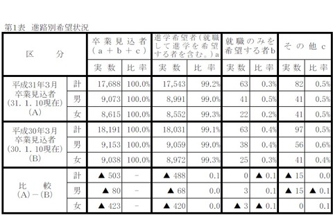 【高校受験2019】岡山県、第2次進学希望調査（1/10時点）岡山朝日1.05倍など 画像