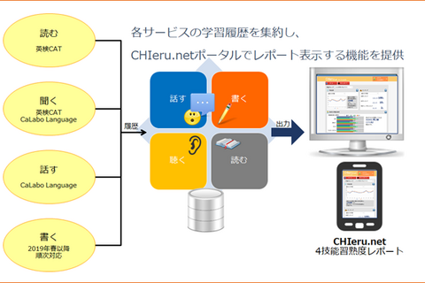 チエル、語学4技能学習システムをリニューアル…学習履歴のデータ分析が可能に 画像