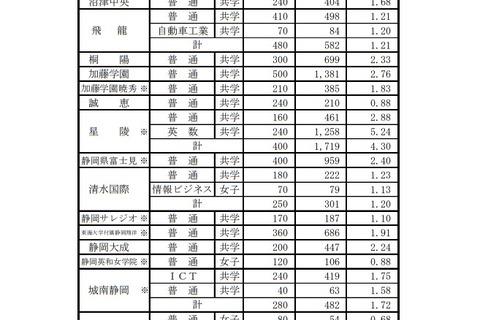 【高校受験2019】静岡県私立高入試の志願状況・倍率（確定）静岡学園4.01倍など 画像