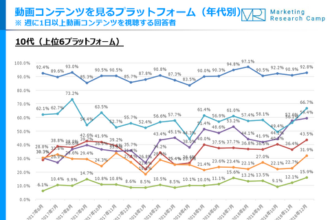 動画コンテンツ視聴、10代は「毎日」が半数以上…人気媒体は？ 画像