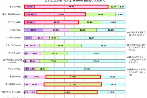 習い事が続く理由「子どもの続けたいという気持ち」が最多 画像