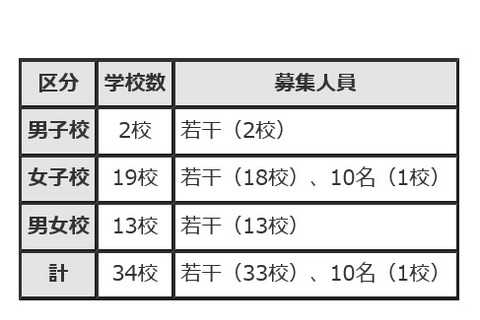 【中学受験2019】都内私立中、サレジオ・富士見丘など34校で2次募集を実施 画像