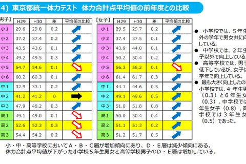 東京都の児童・生徒体力テスト、総合評価が低いほど平均運動時間が少ない傾向 画像