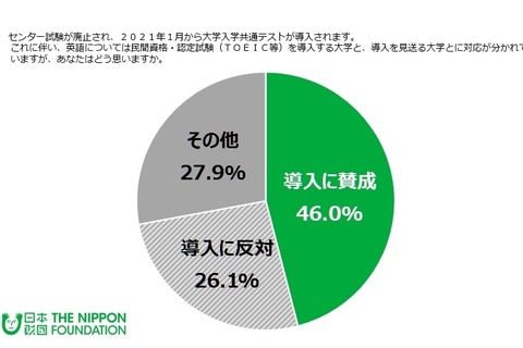 英語の民間試験導入、賛成は半数弱…18歳意識調査 画像