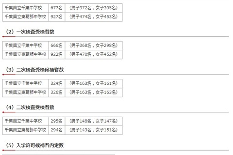 【中学受験2019】千葉県立中入試、内定者一覧を2/2午後4時までWeb掲載 画像