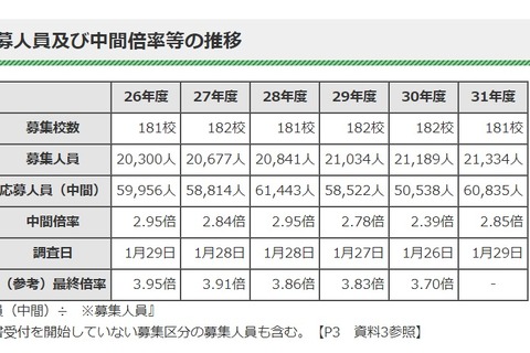 【高校受験2019】都内私立高校の志願状況・倍率（1/29時点）開成5.37倍・豊島岡7.98倍など 画像