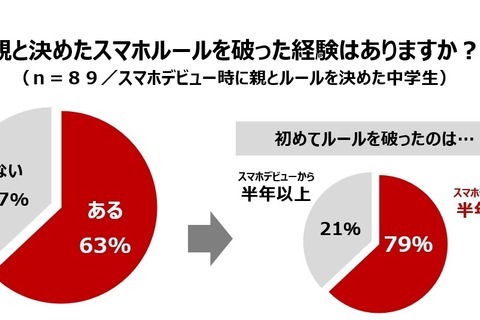 親とのスマホルール「破った経験アリ」6割以上、ドコモ調査 画像