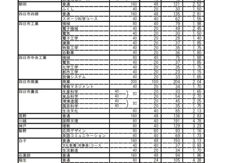 【高校受験2019】三重県公立高、前期選抜の志願状況・倍率（2/1時点）津西（国際科学）4.05倍・松阪（理数）4.65倍など 画像