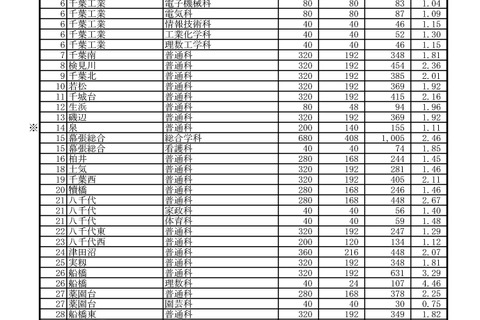 【高校受験2019】千葉県公立高入試、前期選抜の志願状況・倍率（確定）県立船橋（普通）3.29倍、千葉東（普通）3.19倍など 画像