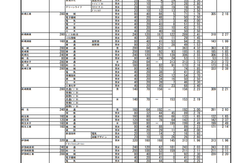 【高校受験2019】群馬県公立高入試、前期選抜の志願状況・倍率（確定）県立前橋（普通）3.44倍、高崎（普通）4.32倍など 画像