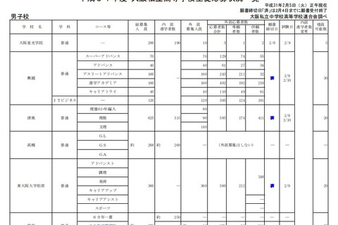 【高校受験2019】大阪私立1次入試の出願状況（2/5時点）関西大倉（特進S）28.23倍など 画像