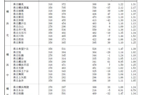 【高校受験2019】神奈川県公立入試の志願者数・倍率（確定）横浜翠嵐2.12倍など 画像