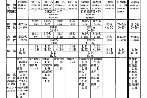 【高校受験2019】兵庫県公立高校入試、推薦志願状況（確定）神戸（総合理学）2.58倍など 画像