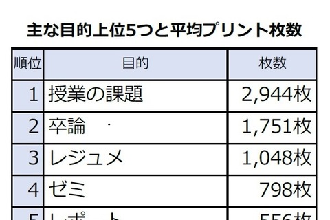 ペーパーレス化が進む現代、大学4年間の平均プリント枚数は？ 画像