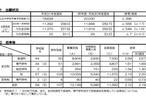 【高校受験2019】京都府公立高校前期の出願状況・倍率（確定）山城（普通）5.94倍、堀川（探究）1.78倍など 画像