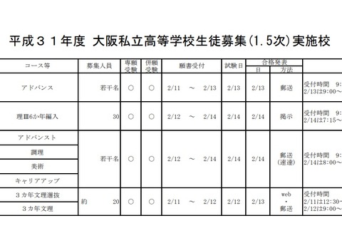 【高校受験2019】大阪私立高校1.5次募集、清風・開明など63校で実施 画像