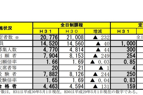 【高校受験2019】宮城県公立高入試、前期選抜の合格状況・受験倍率…仙台一（普通）7.61倍など 画像