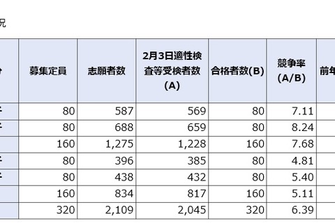 【中学受験2019】神奈川公立中高一貫校の合格者数集計結果、県立平均6.39倍 画像