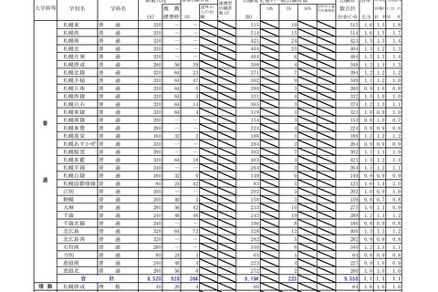 【高校受験2019】北海道公立高校の出願状況・倍率（2/1時点）札幌西1.6倍、札幌南1.3倍 画像