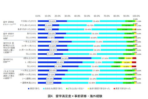 文科省「日本人の海外留学の効果測定に関する調査研究」成果報告書公開 画像