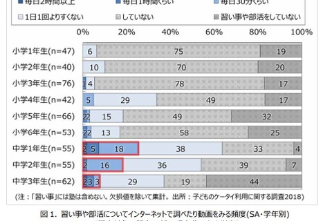 習い事・部活についてネットで調べる頻度、中1の4人に1人が毎日 画像