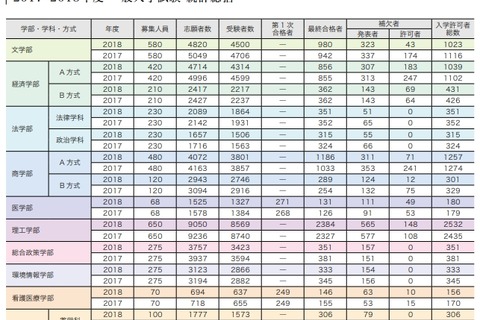 【大学受験2019】早慶の補欠合格実績、前年の慶應は626人 画像