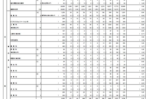 【高校受験2019】東京都立高校入試、志願状況・倍率（最終）日比谷2.31倍など 画像
