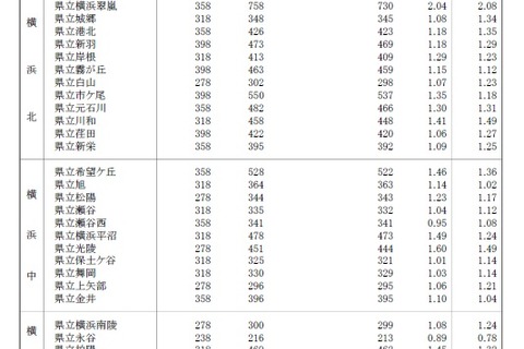 【高校受験2019】神奈川県公立高校入試、共通選抜4万9,342人が受検…競争率1.18倍 画像